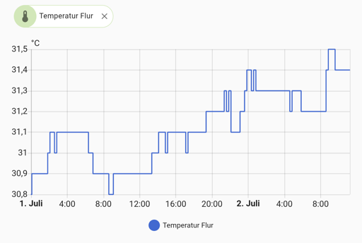 Homessistant plot showing the temperature the last few days. It started at 30.8°C yesterday and has been rising since to now 31.5°C.