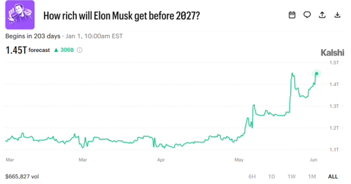 Elon Musk's Fortune 2027